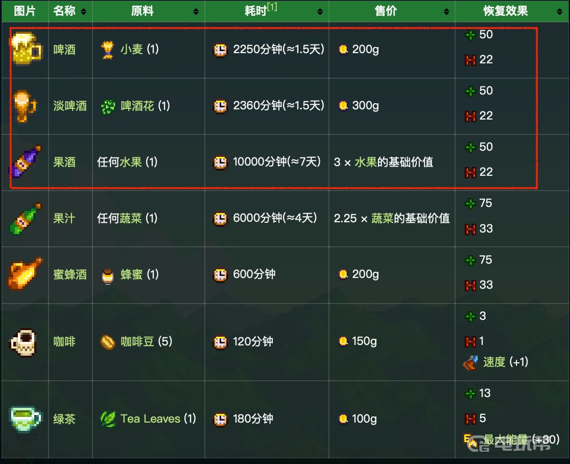 2.png 星露谷物语酿酒收益表一览（酿酒收益如何最大化）  星露谷物语 第2张