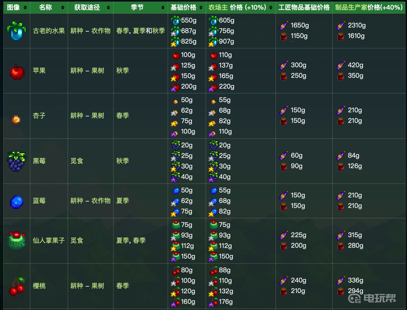 3.png 星露谷物语酿酒收益表一览（酿酒收益如何最大化）  星露谷物语 第3张